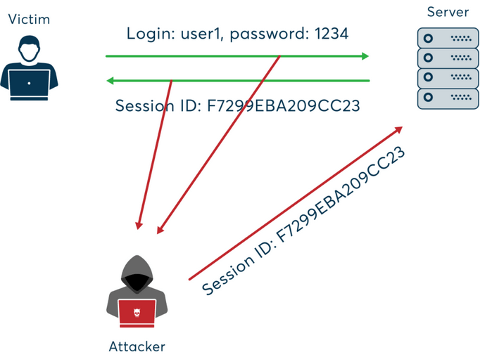 showing how session hijacking looks like