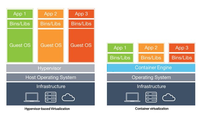 Showing the difference between virtualization and containerization