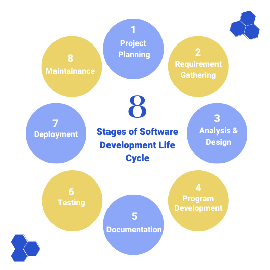 A graph showing stages of Software Development Life Cycle