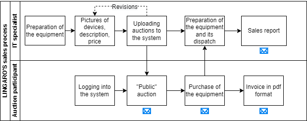 lingaro solution