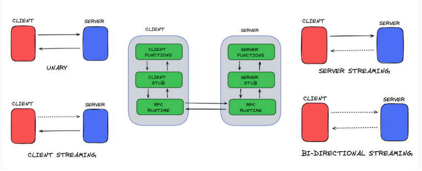 Remote procedure call in client-server architecture