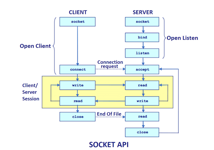 Socket API